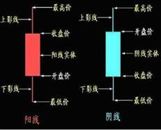 你真的看得懂K线吗？(图1)