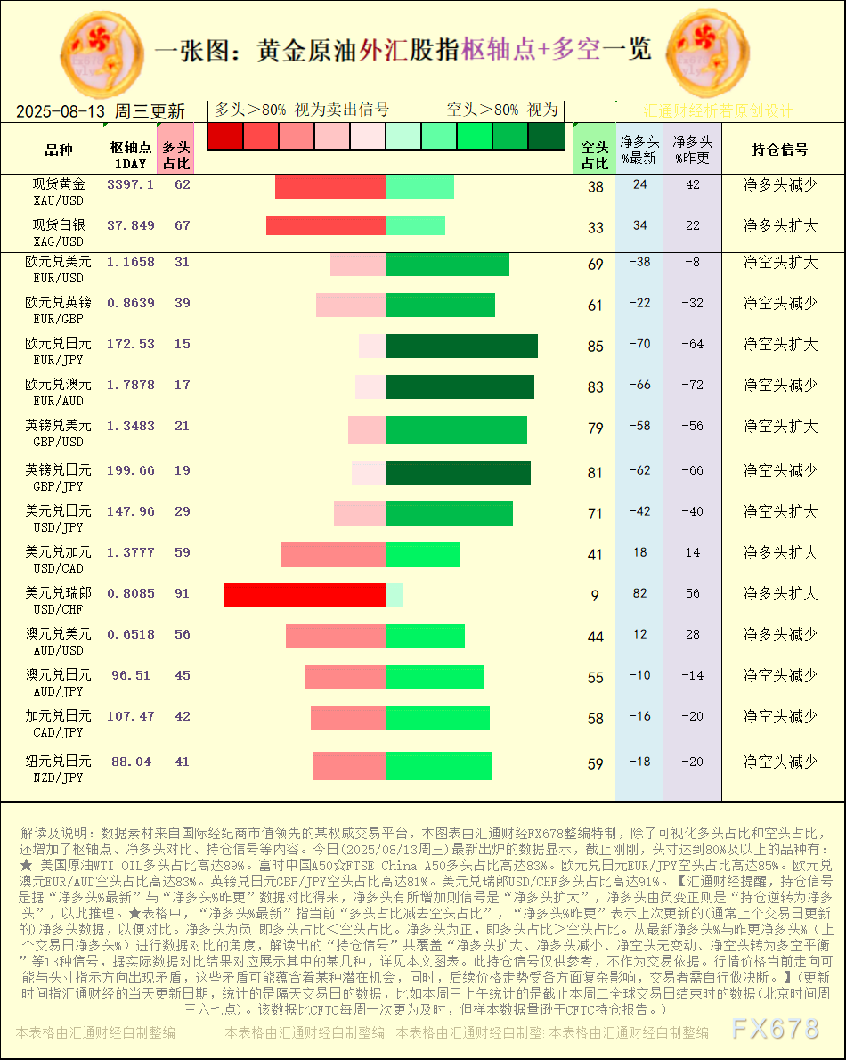一张图：2025年8月13日黄金原油外汇股指“枢纽点+多空持仓信号”一览(图1)