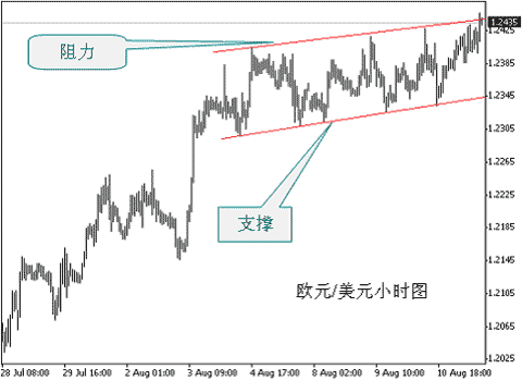 如何确定外汇支撑位跟阻力位(图2)
