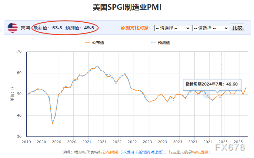 美国PMI“爆表”碾压欧元区！欧元中线涨势能否持续？(图2)