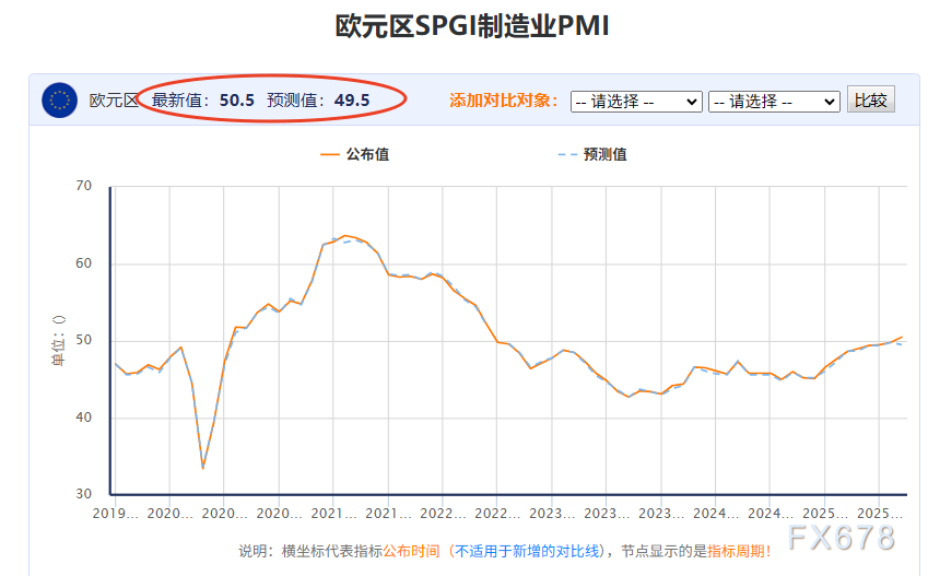 美国PMI“爆表”碾压欧元区！欧元中线涨势能否持续？(图3)