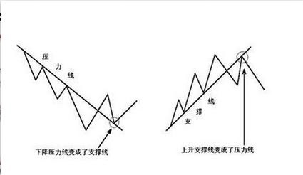 有效判断外汇趋势的四大技巧(图1)
