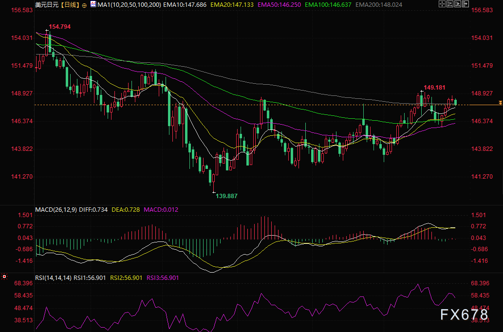 美国数据密集发布，日元会继续贬值？(图2)