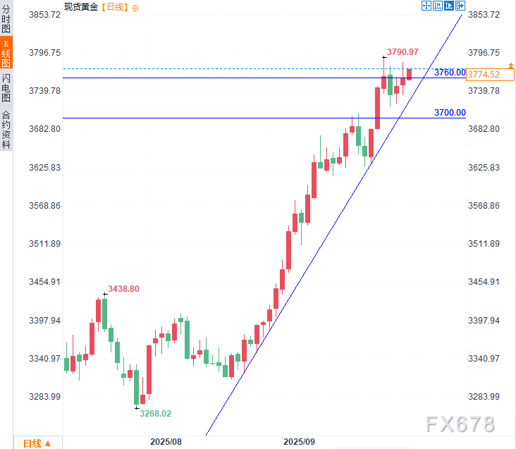 黄金展望：非农压轴周引爆终极决战，3800或是囊中之物？(图2)
