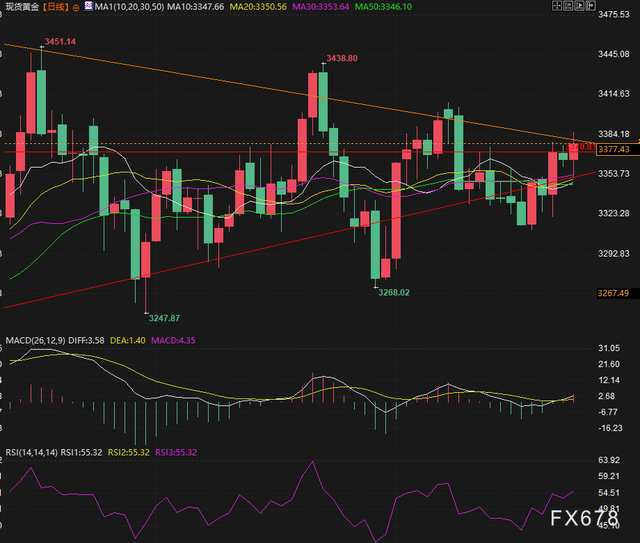 突发！特朗普解雇库克，金价飙升逾30美元创两周新高(图3)