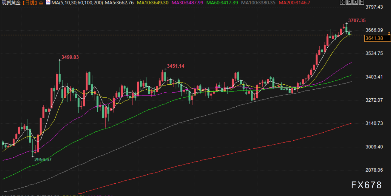 9月19日财经早餐：市场评估美联储进一步降息立场，金价高位持续回落，英国7月大笔增持美债(图3)
