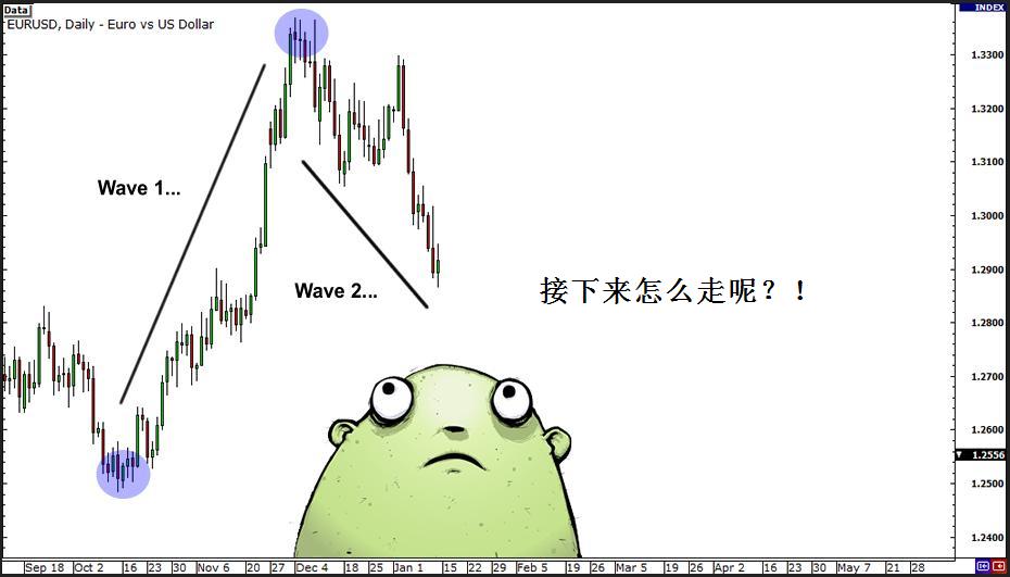 艾略特波浪理论 6 - 在外汇交易中使用波浪理论选择设定入场点、止损和止赢点。(图2)