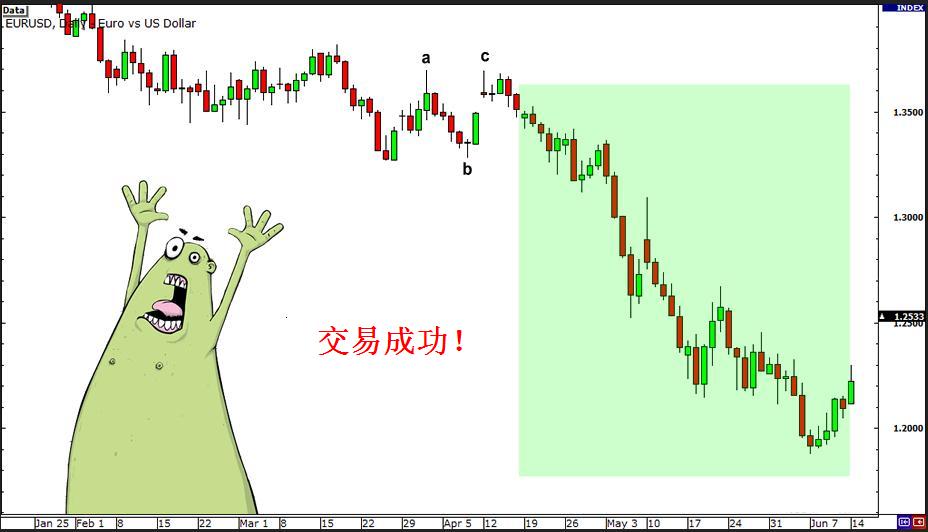 艾略特波浪理论 6 - 在外汇交易中使用波浪理论选择设定入场点、止损和止赢点。(图7)