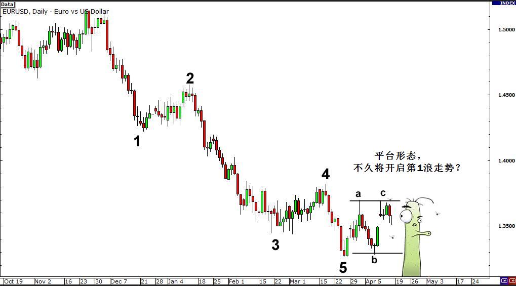 艾略特波浪理论 6 - 在外汇交易中使用波浪理论选择设定入场点、止损和止赢点。(图5)