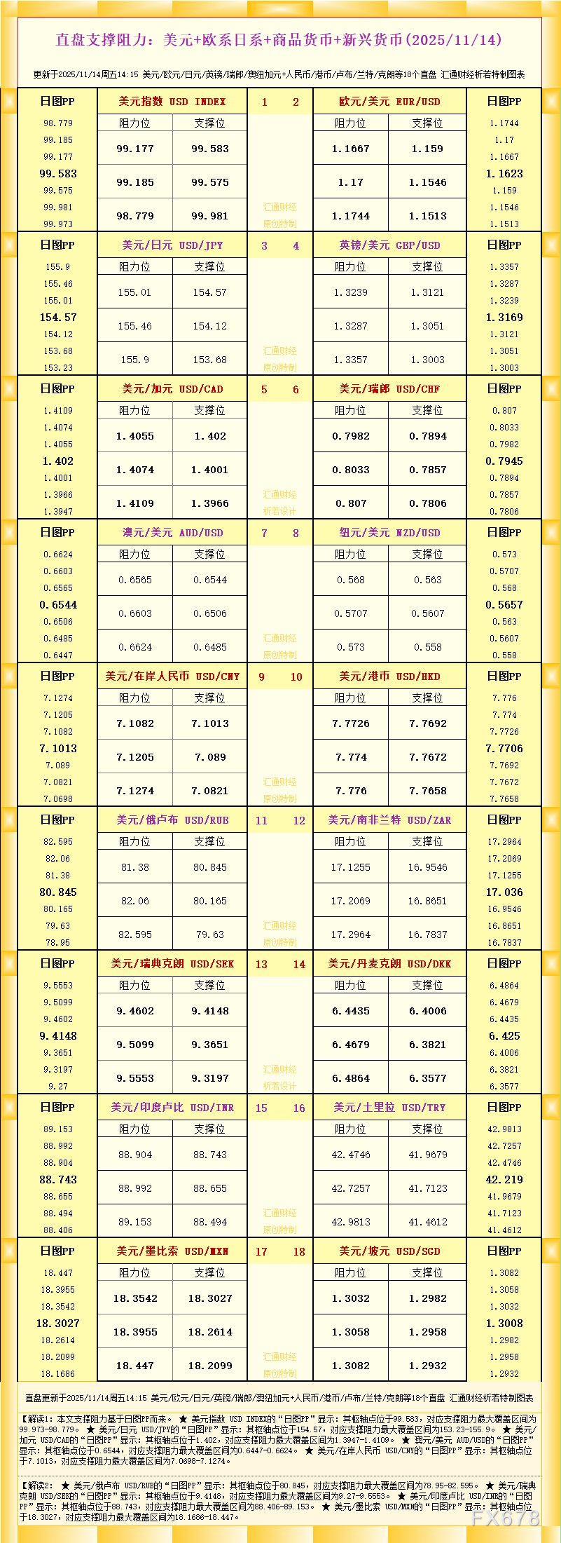 一张图看18个直盘外汇支撑阻力：美元+欧系日系+商品货币+新兴货币(2025年11月14日)(图1)