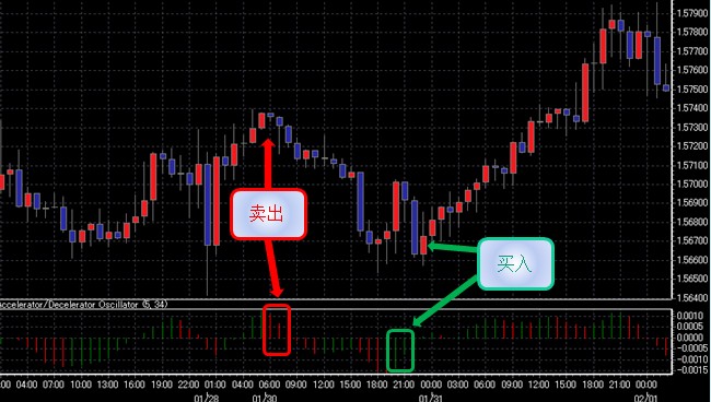 加速和减速震荡指标(Accelerator Decelerator)(图1)