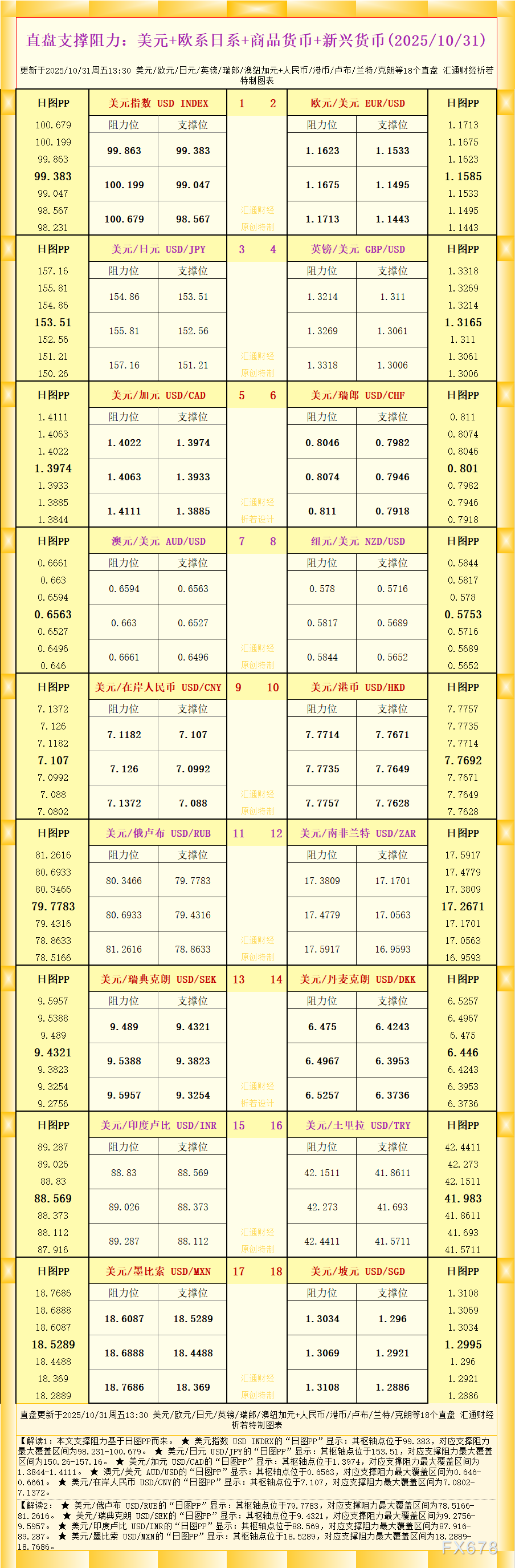 一张图看18个直盘外汇支撑阻力：美元+欧系日系+商品货币+新兴货币(2025年10月31日)(图1)