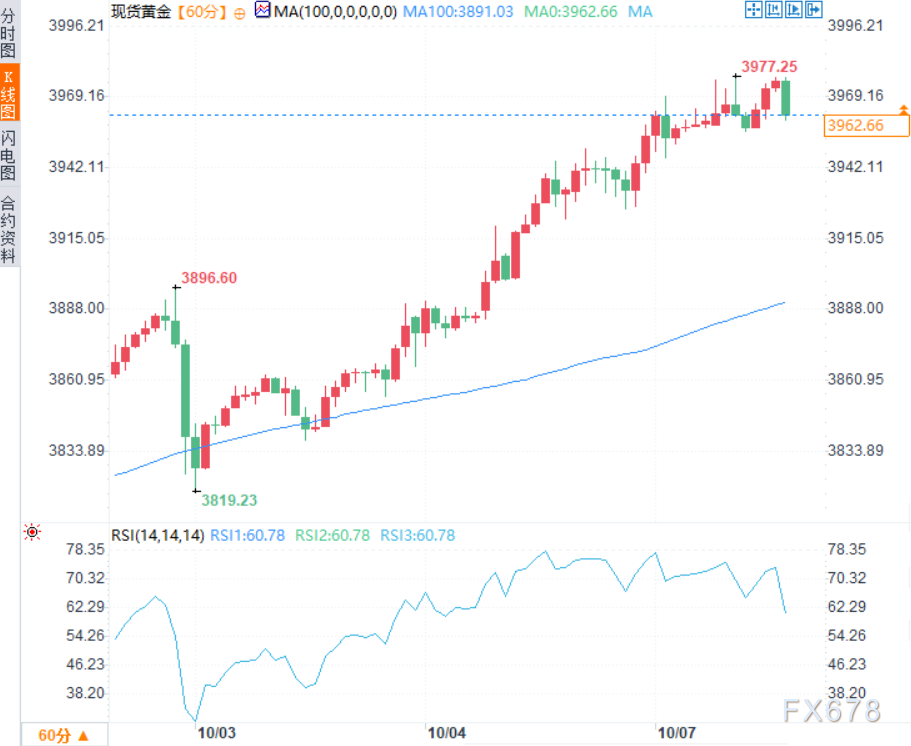 美联储降息预期+地缘避险买盘支撑，黄金多头蓄势待发(图2)