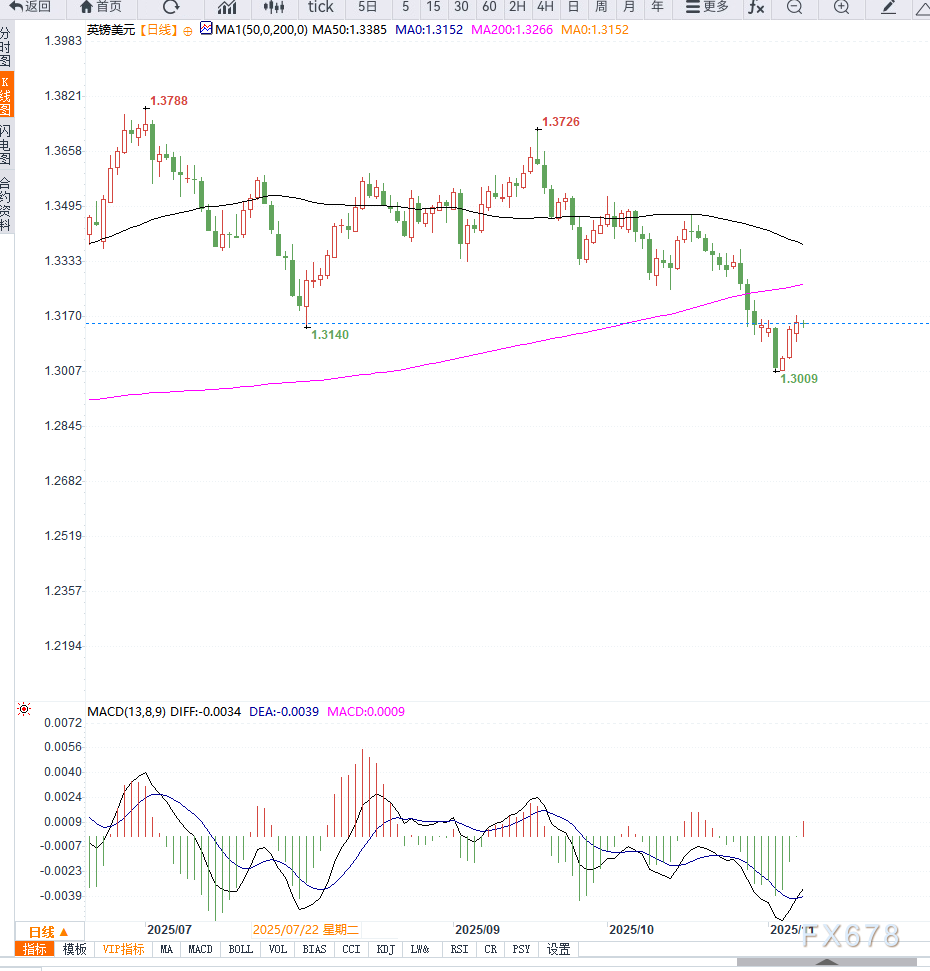 美政府停摆接近结束提振美元，GBP/USD 回落至1.3150附近，英镑利率预期承压(图2)