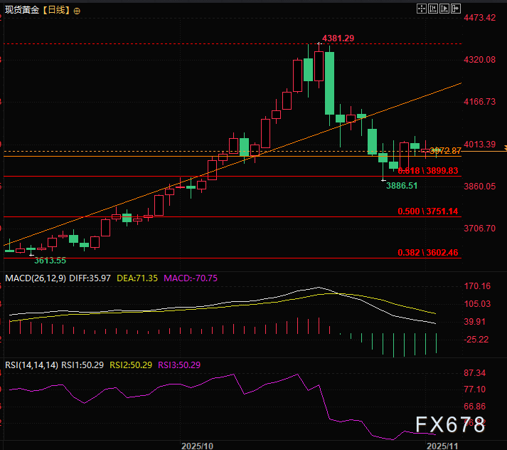 关键支撑已遭试探 黄金反弹或暗藏杀机(图3)