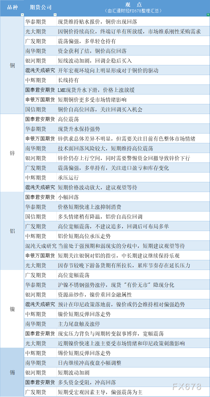 期货公司观点汇总一张图：1月8日有色系（铜、锌、铝、镍、锡等）(图1)