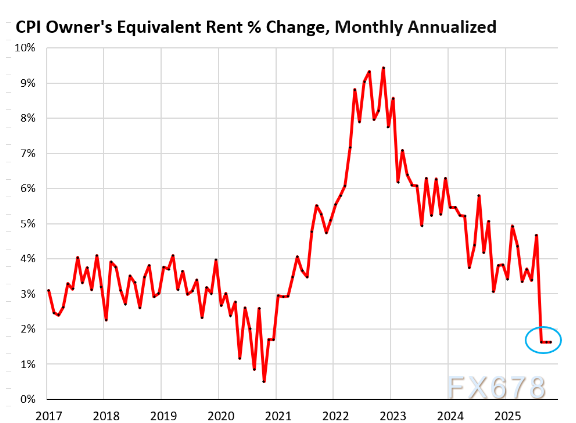 皇帝的新装？美国CPI谜之下降，被迫篡改的通胀谎言(图3)