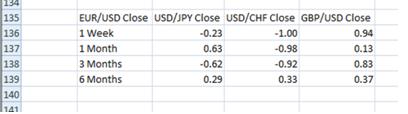 外汇交易知识 之 货币相关性 6 - 如何使用电子表格计算货币相关性(图5)