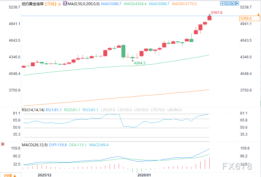 避险需求推动黄金、白银持续暴涨(图2)
