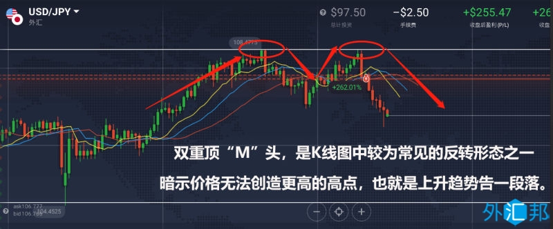 外汇技术分析交易策略之双顶(M头)做空(图1) 外汇技术分析交易策略之双顶(M头)做空(图1)