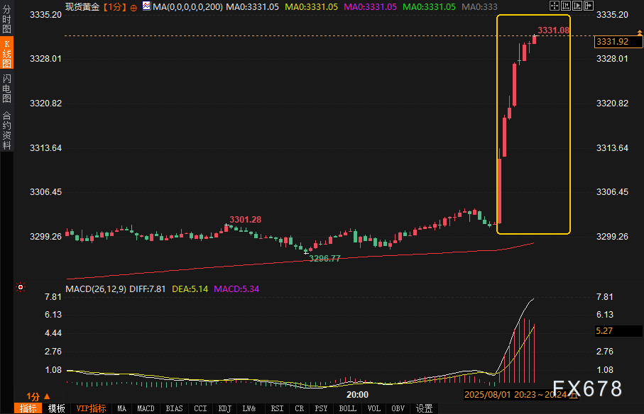 非农爆冷触发黄金史诗级冲锋，美元多头惨遭围剿暴跌逾100点！(图3)