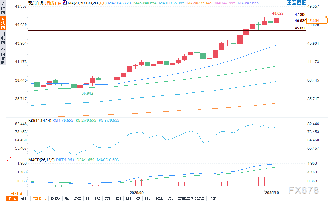 美联储降息预期升温推动白银持涨，目光转向多年高位(图2)
