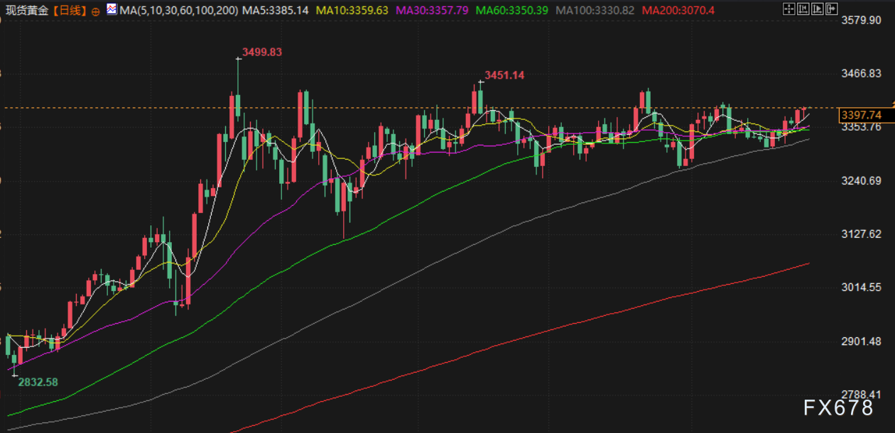 8月28日财经早餐：美联储主席人选将在金秋揭晓，避险支撑金价逼近3400，白银或将面临高额关税(图3)