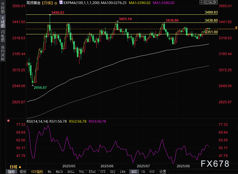 市场权衡政治风险，金价震荡待GDP修正值和PCE数据指引(图2)