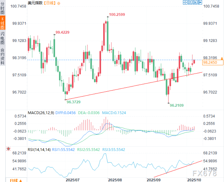 降息风暴难敌鹰派怒吼！政府停摆一周，美元指数却逆势上行？(图2)