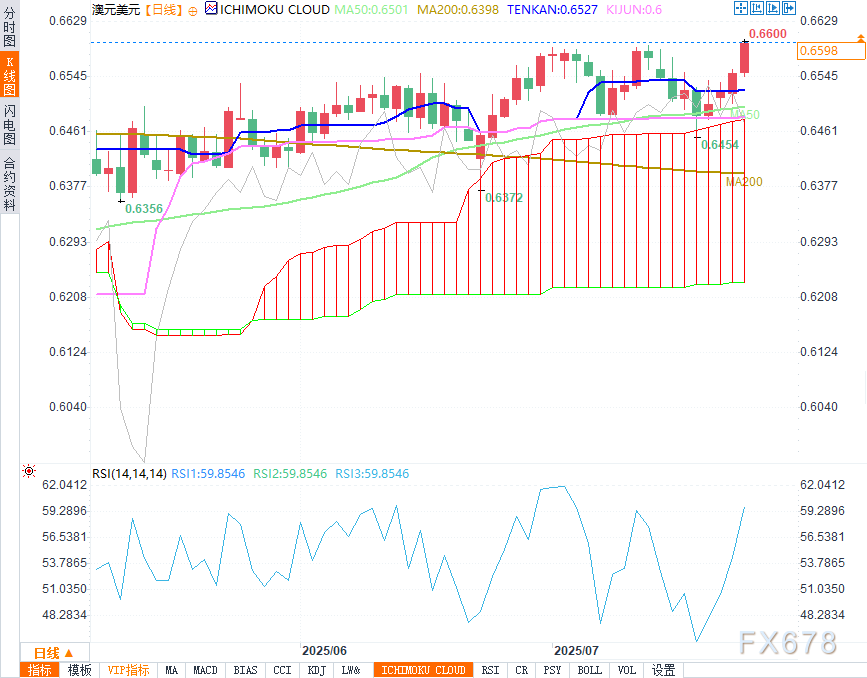 技术分析：澳元/美元因新增风险偏好进一步上涨(图2)