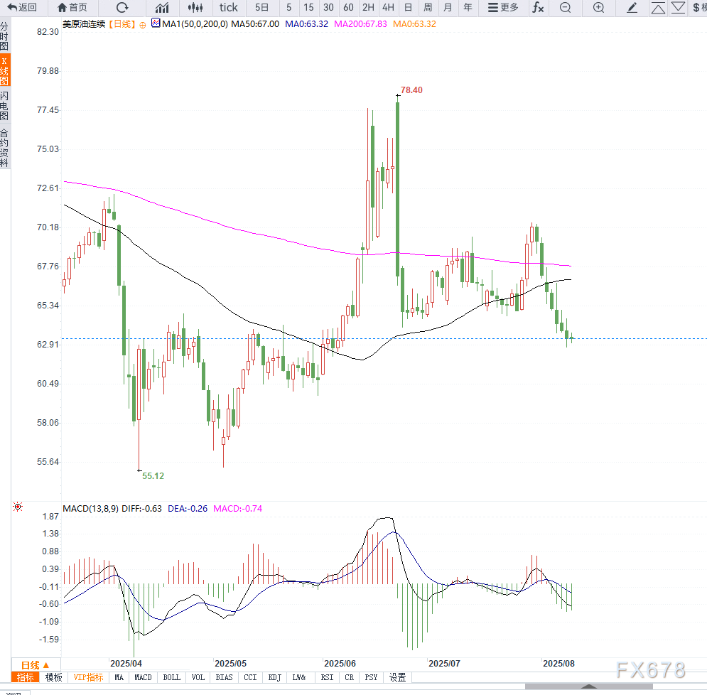 原油交易提醒：全球贸易担忧情绪施压油价连续下行，短期谨防继续加速(图2)