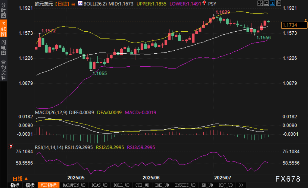 多空博弈趋于激烈，欧元能否守住1.17？(图2)