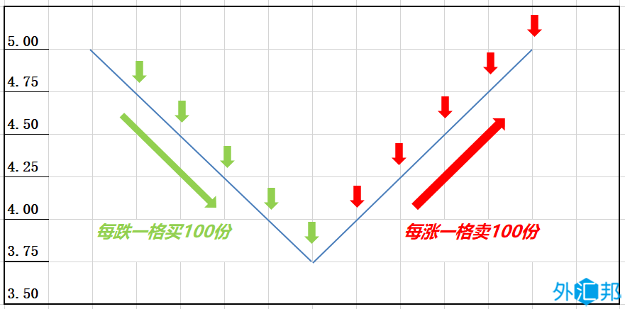 什么是网格交易法？网格交易法有什么优点和缺点？(图1)