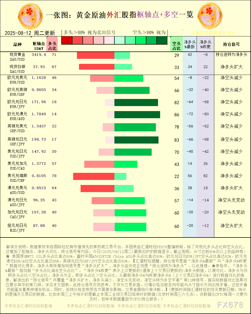 一张图：2025年8月12日黄金原油外汇股指“枢纽点+多空持仓信号”一览(图1)