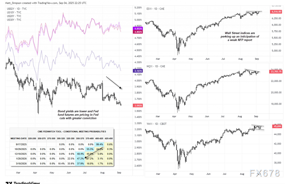 美元兑日元走势分析：非农数据前市场关注降息预期(图2)