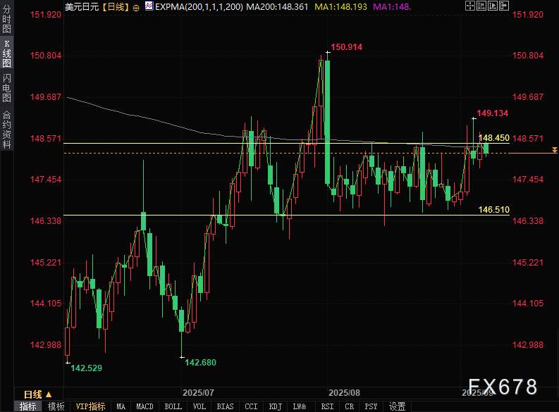 美元兑日元走势分析：非农数据前市场关注降息预期(图4)