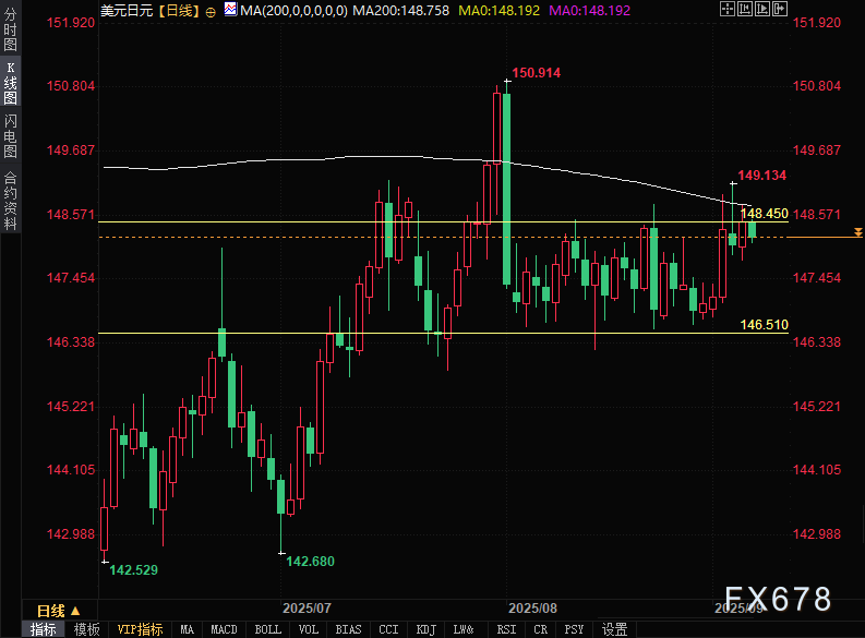 美元兑日元走势分析：非农数据前市场关注降息预期(图5)