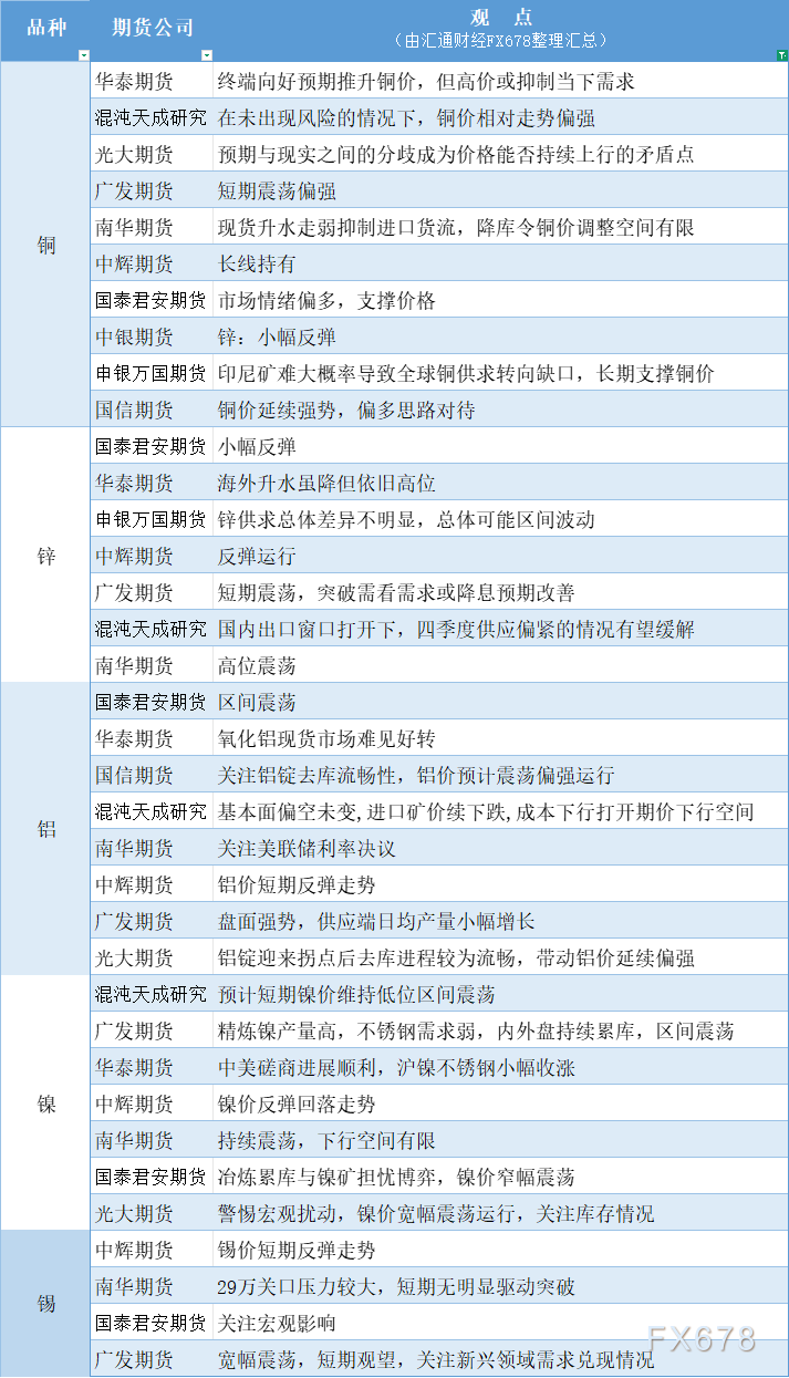 10月28日有色期货市场观点汇总(图1) 10月28日有色期货市场观点汇总(图1)