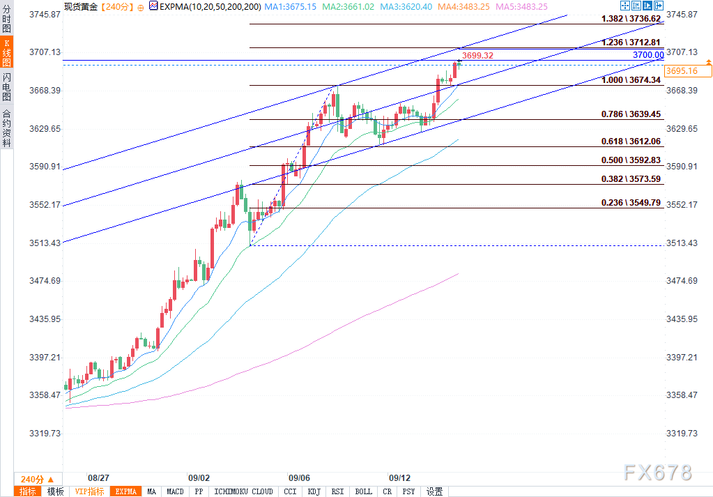 美元走弱与降息预期助推金价创历史新高(图2) 美元走弱与降息预期助推金价创历史新高(图2)