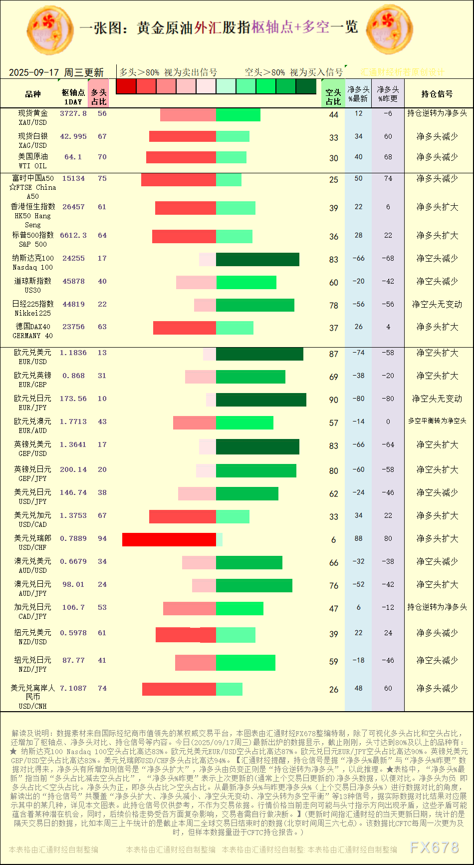 2025年9月17日黄金原油外汇股指多空持仓数据解析(图1) 2025年9月17日黄金原油外汇股指多空持仓数据解析(图1)