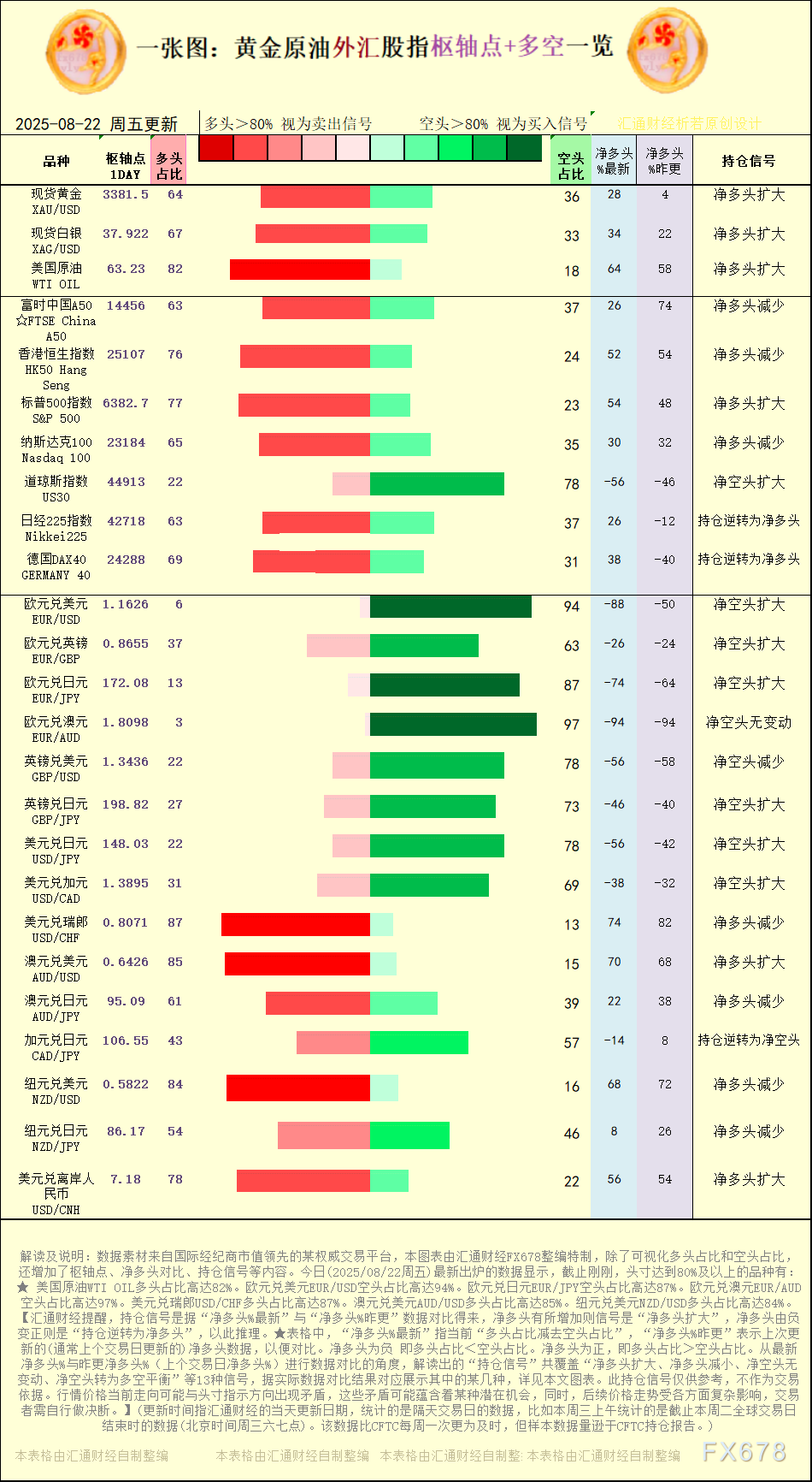 2025年8月22日黄金原油外汇股指多空持仓信号解析(图1)