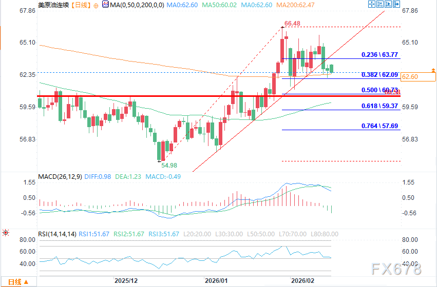 原油市场多空博弈，需求预期下调影响油价(图2)