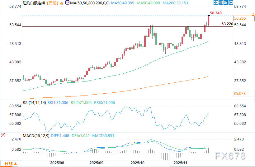 白银期货价格创下新高，黄金市场同步上扬(图3)