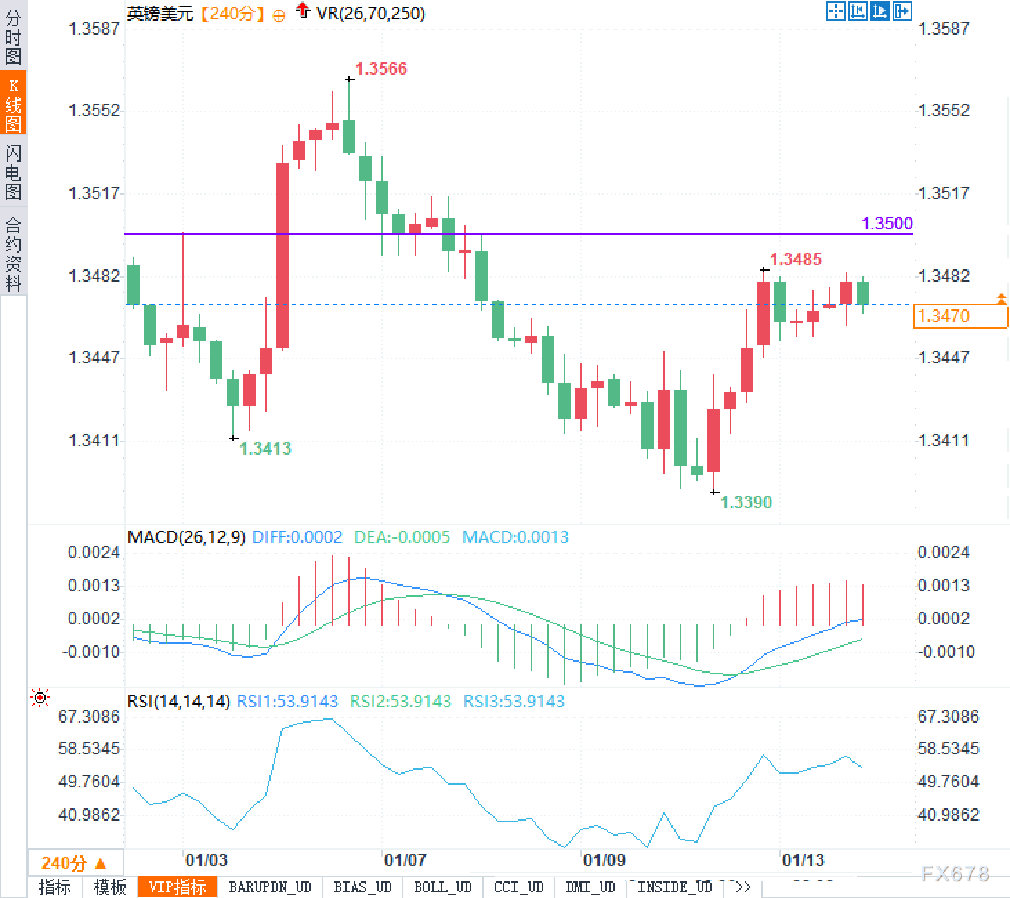 通胀数据受关注，英镑兑美元借势回暖(图2)