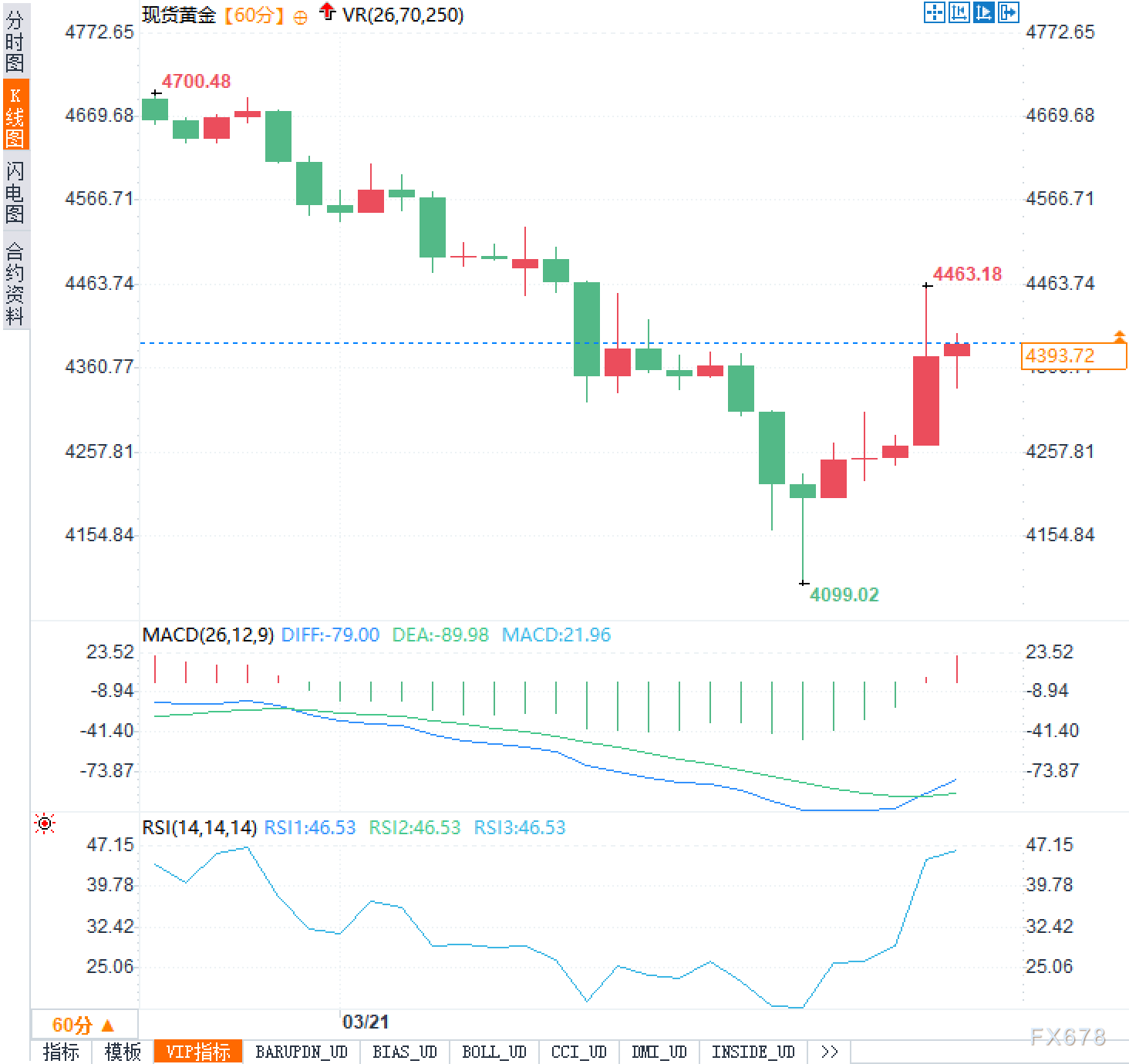 黄金价格反弹200美元后趋于平稳(图2)