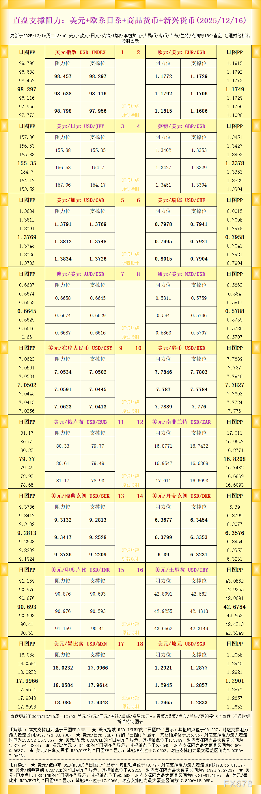 2025年12月16日直盘外汇支撑阻力图表解析(图1)