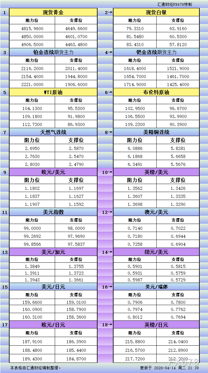美市18品种支撑阻力一览（金银铂钯原油天然气铜及十大货币对）(图1)