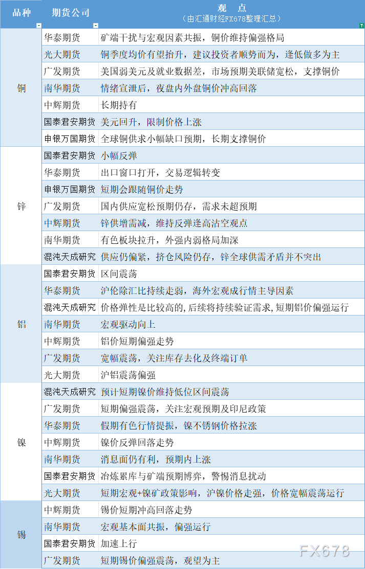 期货公司观点汇总：10月10日有色系行情分析(图1)