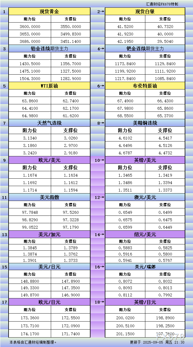 美市更新18品种支撑阻力：金银铂钯原油天然气铜及货币对(图1)