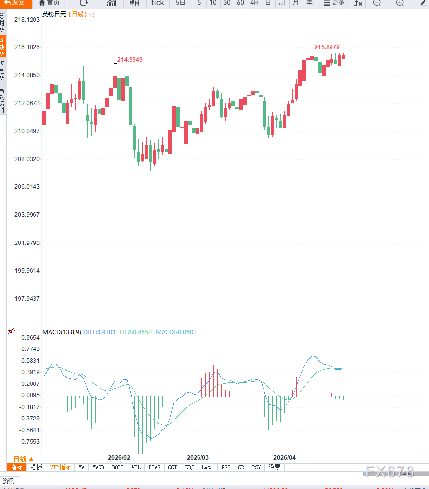 日本央行观望 英镑兑日元升至215.70(图2) 日本央行观望 英镑兑日元升至215.70(图2)
